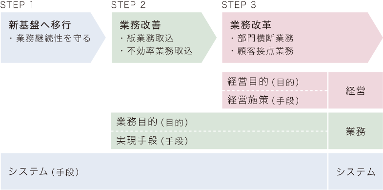 システムリプレイスのSTEP