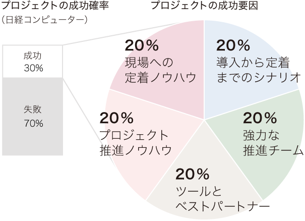 システムリプレイスの成功要因