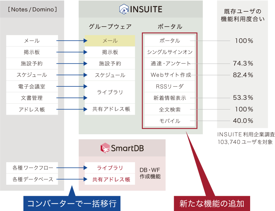 Notesでできなかったことを実現