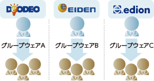 事業統合前：各社別々のシステムを利用