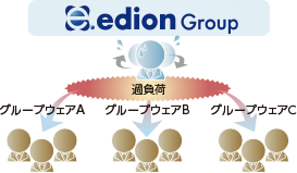 事業統合直後：同じ指示・通達を３つのシステムに送付