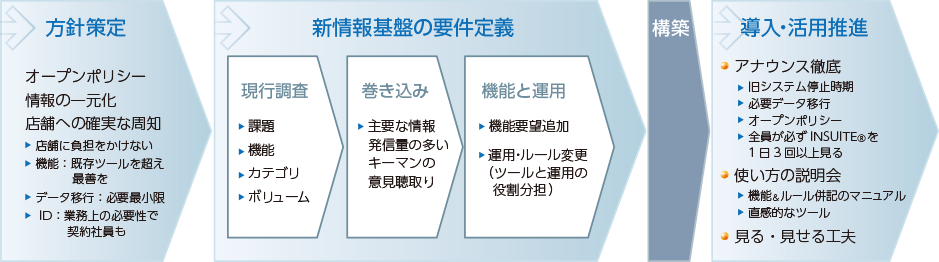 組織再編による情報システム統合のステップ