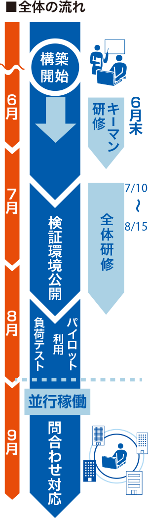 西日本鉄道 全体の流れ