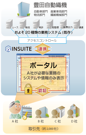 豊田自動織機 企業情報ポータル