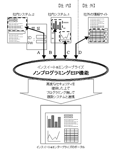 ノンプログラミングEIP機能概念図