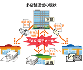 多店舗運営の現状