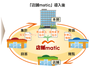 「店舗matic」導入後