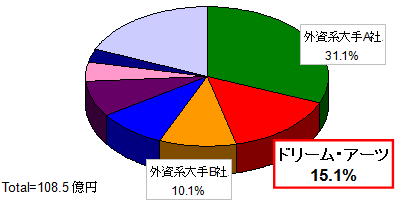 ベンダー別シェアグラフ