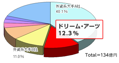 ベンダー別売上額シェアグラフ