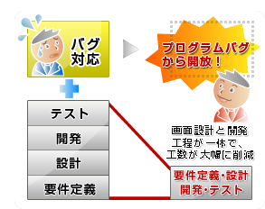 開発コスト削減イメージ
