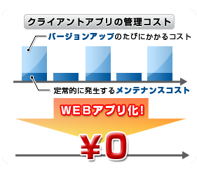 クライアントアプリの管理コスト削減イメージ