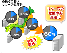 リソースの稼働率を最適化