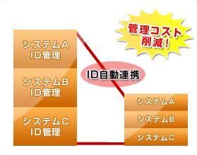 管理コスト削減イメージ