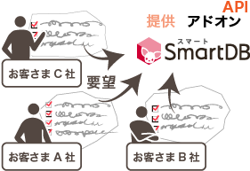 固有の案件も柔軟に再現