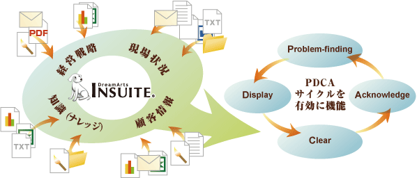INSUITEでPDCAサイクルを有効に機能