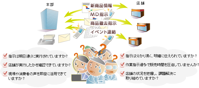 本部・店舗間の問題