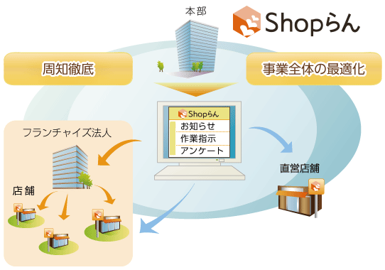 本部・店舗間での情報の周知徹底と事業全体の最適化