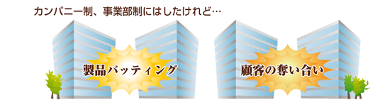 カンパニー制、事業部制にはしたけれど…