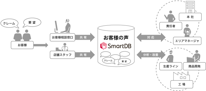 Voc お客様の声活用 株式会社ドリーム アーツ デジタルへ飛び込めば大企業は変わる Voc お客様の声活用 株式会社ドリーム アーツ デジタルへ飛び込めば大企業は変わる