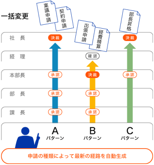 申請の種類によって最新の経路を自動生成