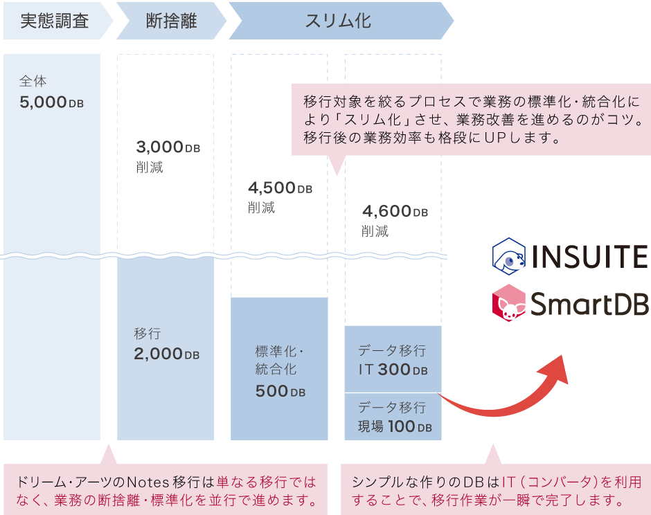 Notesからの移行を確実に成功させるためのノウハウが凝縮された移行フローの一例