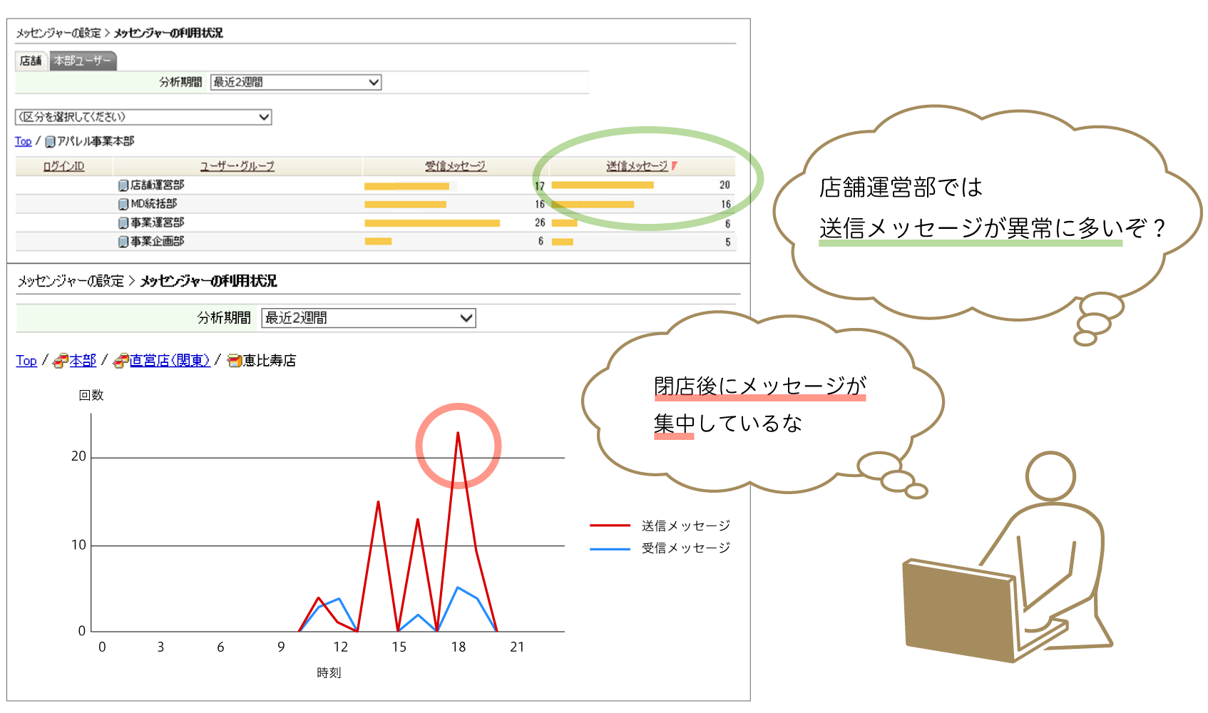 送信メッセージの増減や、どの時間帯にメッセージが集中しているかがわかります。