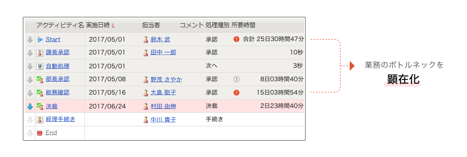 ワークフローの滞留を見える化した時の画面イメージ
