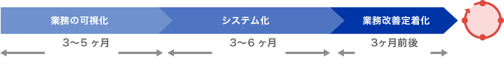 従来型の改革スピード