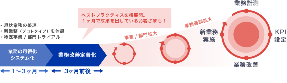 ドリーム・アーツ型の改革スピード