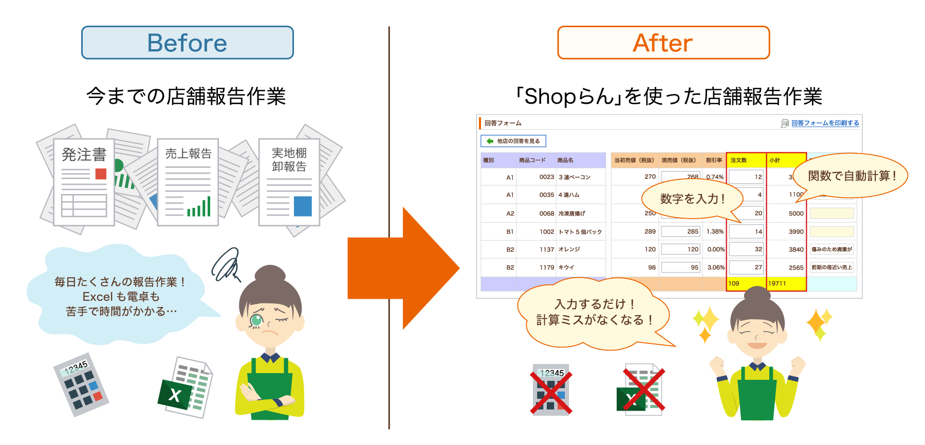 本部から指示された作業の報告を、「Shopらん」で簡単に行うことができます。
計算ミスがない自動計算により、業務の効率化を促進します。