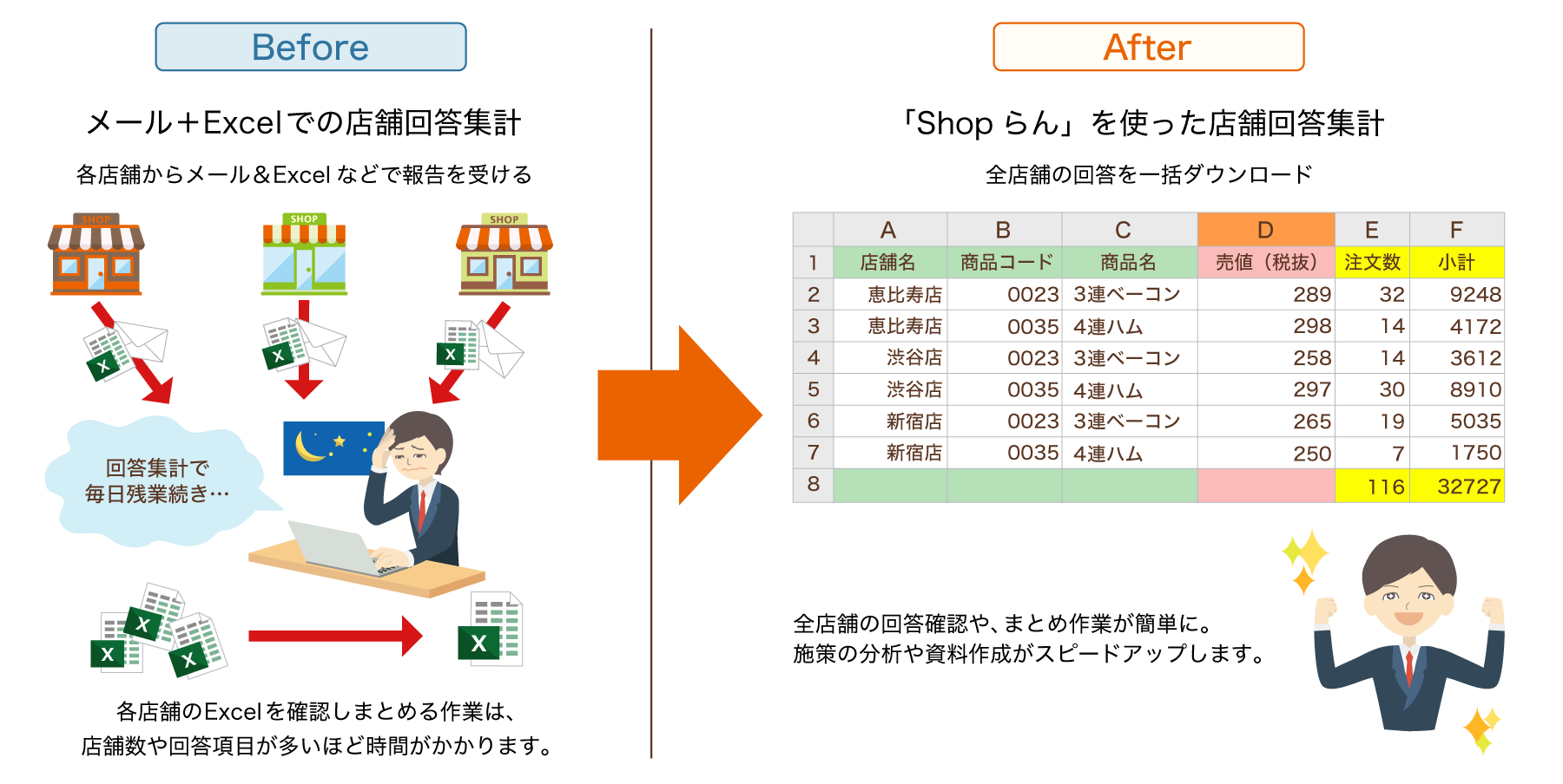 本部イメージ図：“メールとExcelでの集計作業” と “「Shopらん」上での集計作業”の比較
計算ミスがない自動計算により、業務の効率化を促進します。
