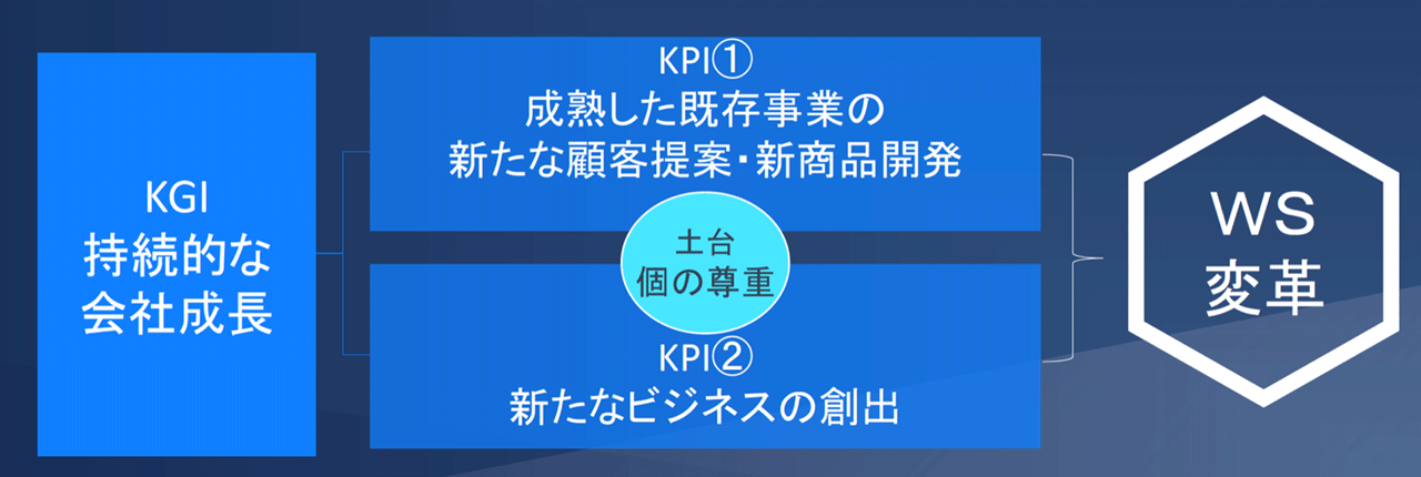 目標に向け、個の尊重を土台とした二つのKPIを定めた