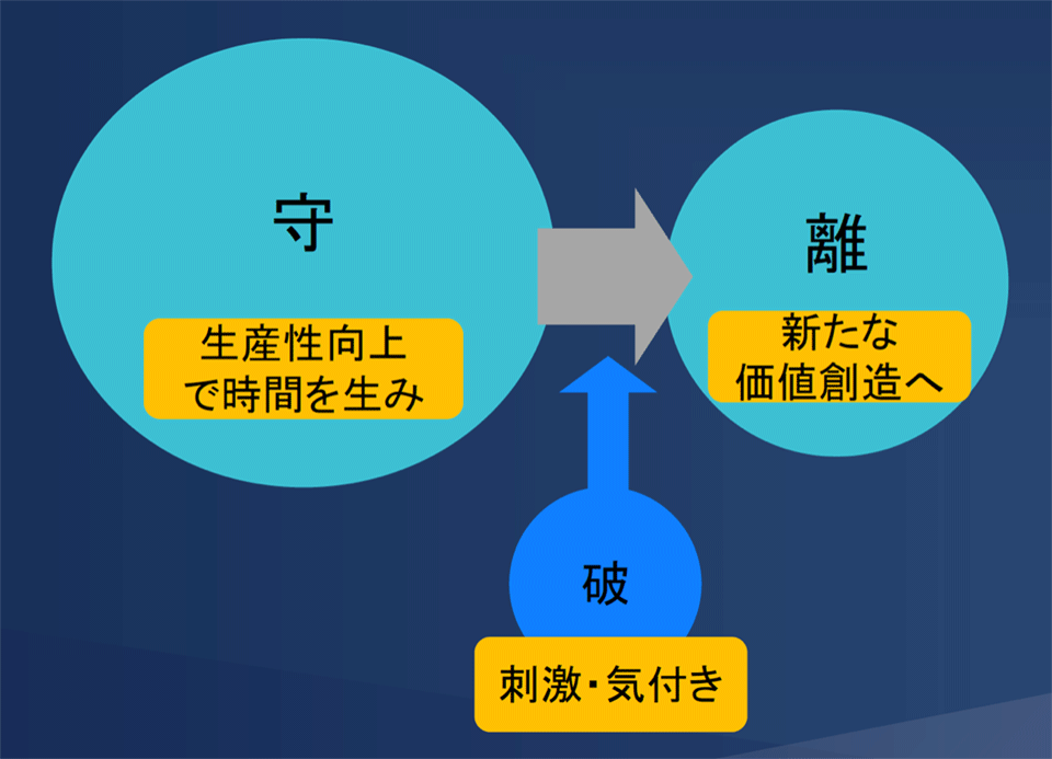 生産性向上で生まれた時間からつながるフロー
