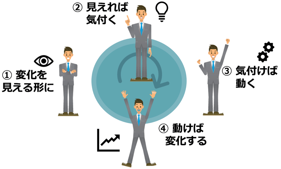 変化を可視化して自覚し、行動につなげて再び変化を生む