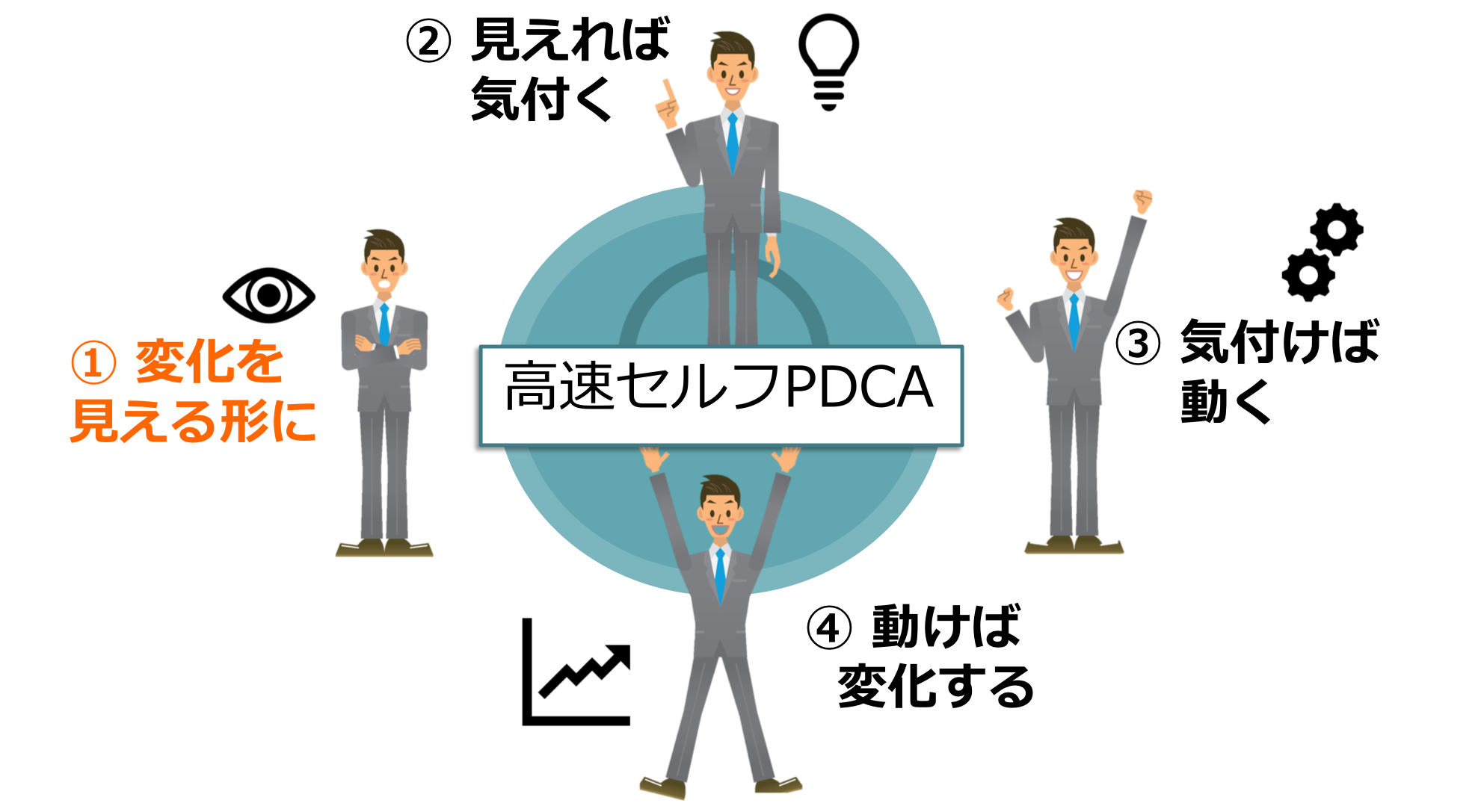 変化を見える形にし、気づき、動き、変化する高速セルフPDCAの説明図