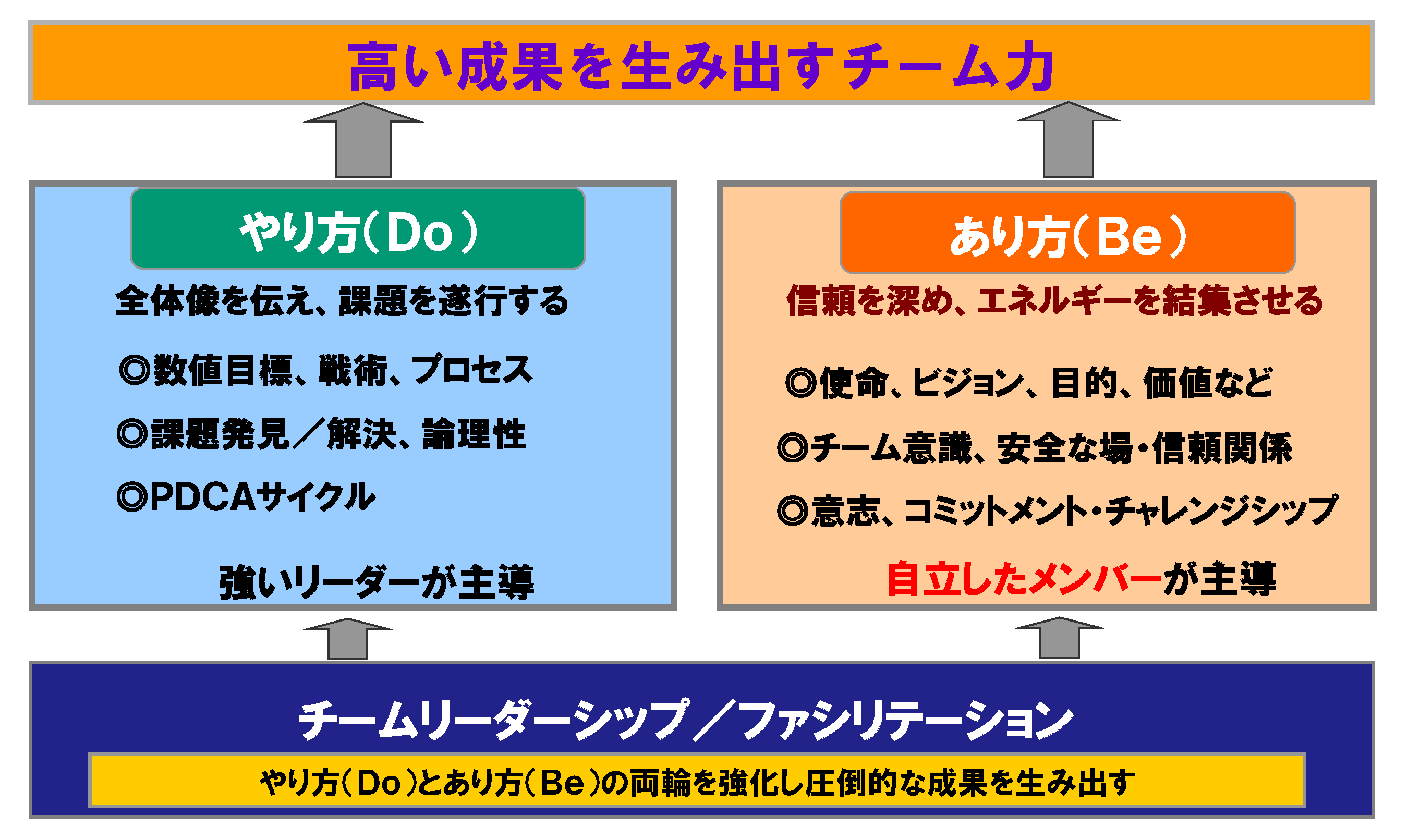 やり方Doとあり方Beを掛け合わせ、チーム成果を生み出す