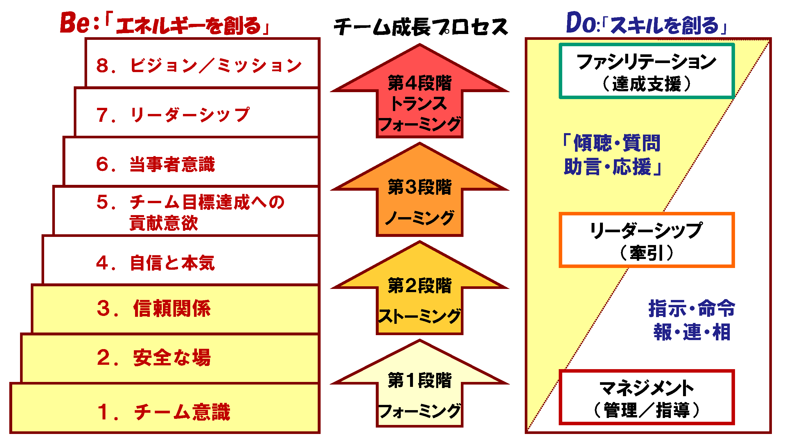 Beはエネルギーを創出し、Doはスキルを創造する