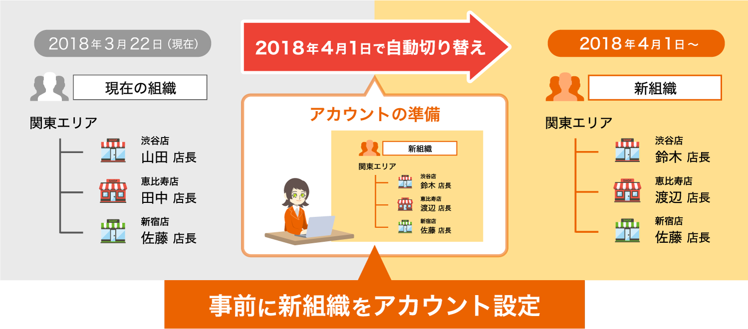 アカウント世代管理のイメージ