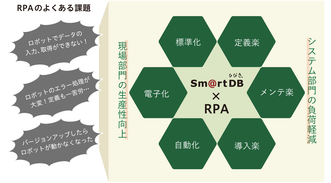 RPA導入・運用時のよくある課題をRPAと親和性の高い「スマートDB」最新版で解決するイメージ図