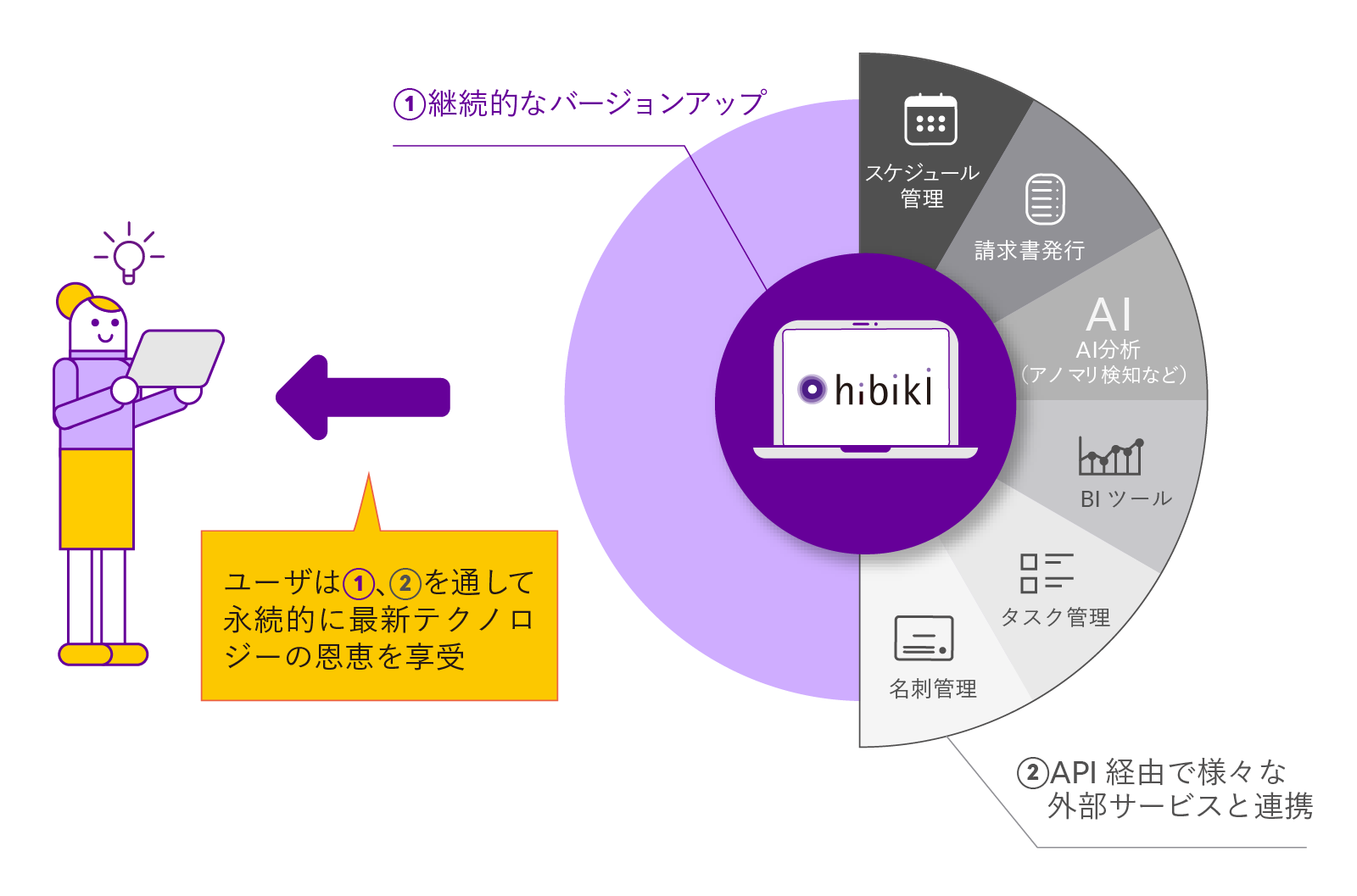 クラウドサービス「hibiki」を中心としたサービス連携イメージ