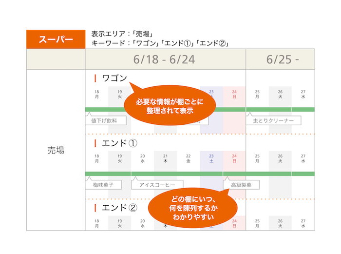 販促カレンダーの業種別利用イメージ：スーパーマーケット例