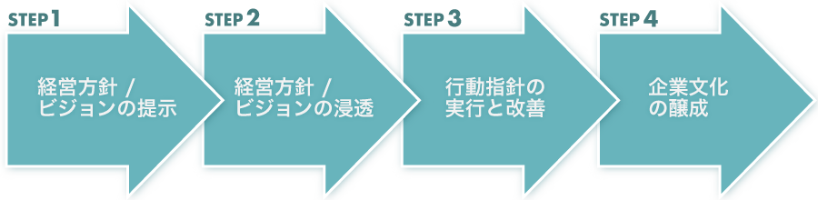 企業に変革をもたらすインナーブランディングのステップ 「経営方針/ビジョンの提示」「経営方針/ビジョンの浸透」「行動指針の実行と改善」「経営方針/ビジョンの提示」「企業文化の醸成」
