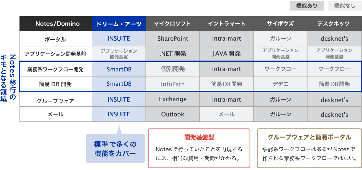 各製品の保有機能