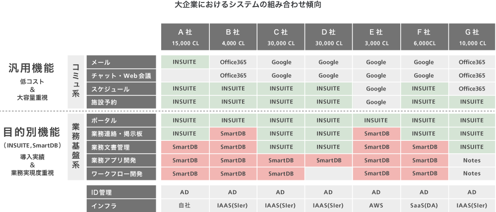 大企業におけるシステムの組み合わせ傾向