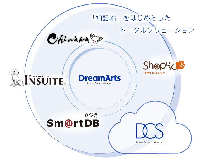 イメージ:物語コーポレーションで利用している製品群