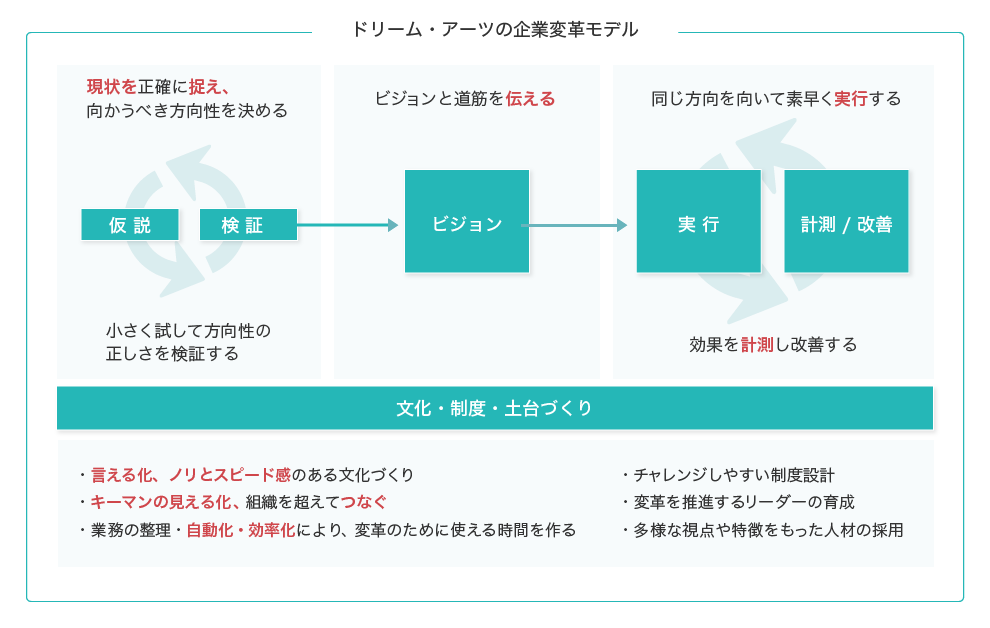 企業変革モデル:成功させるために、なにが必要か?