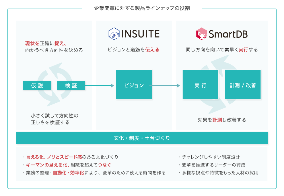 企業変革に対する製品ラインナップの役割