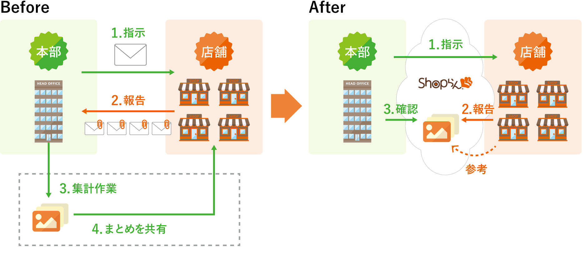 エドウインにおける業務改善イメージ