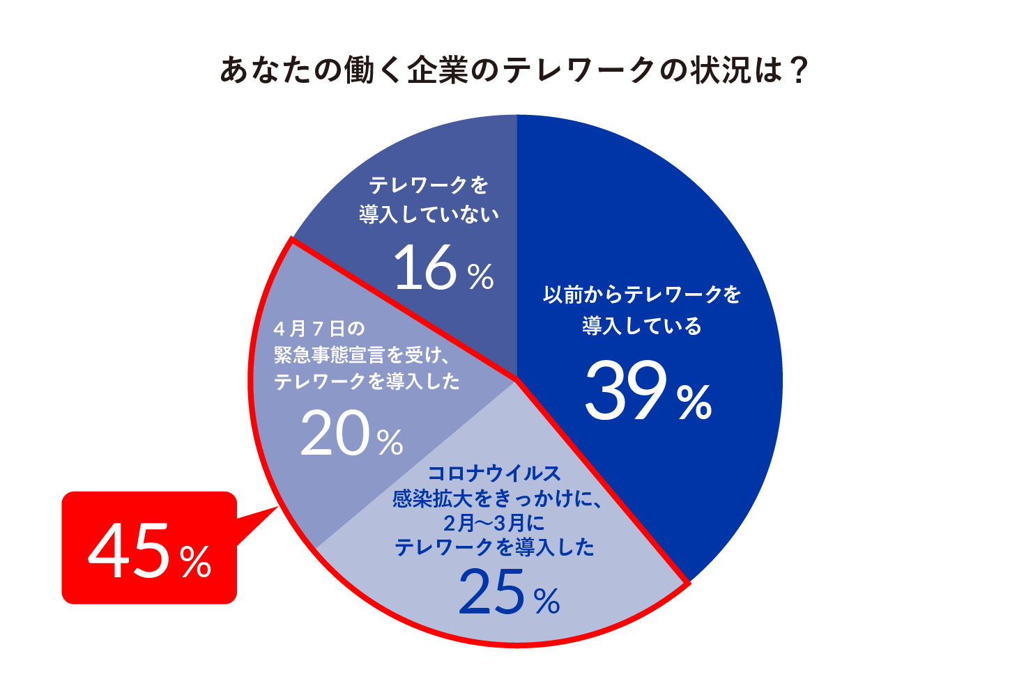 あなたの働く企業のテレワークの状況は？