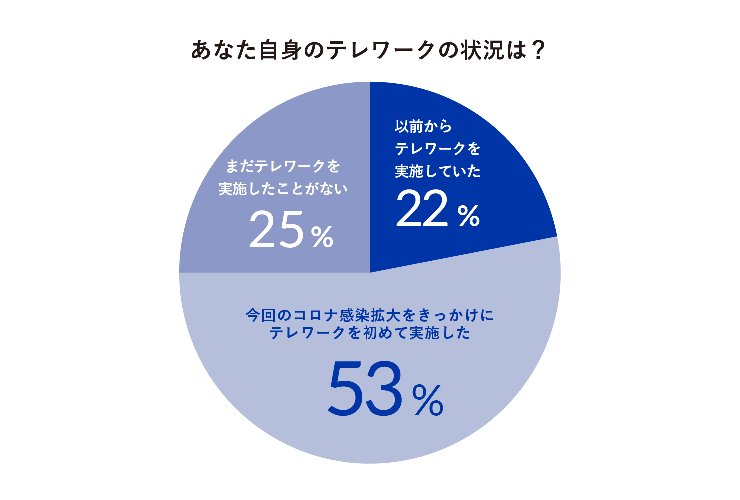 あなた自身のテレワークの状況は？